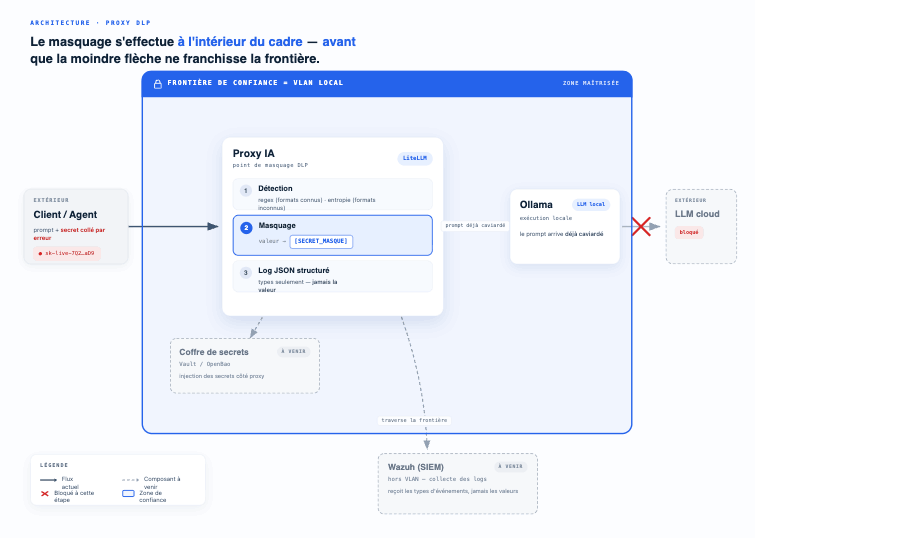 Schéma d'architecture : le client envoie un prompt contenant un secret au proxy LiteLLM placé dans le VLAN (frontière de confiance) ; le proxy détecte, masque et journalise avant de router vers Ollama local ; le coffre de secrets et Wazuh sont en pointillés, le LLM cloud est barré
