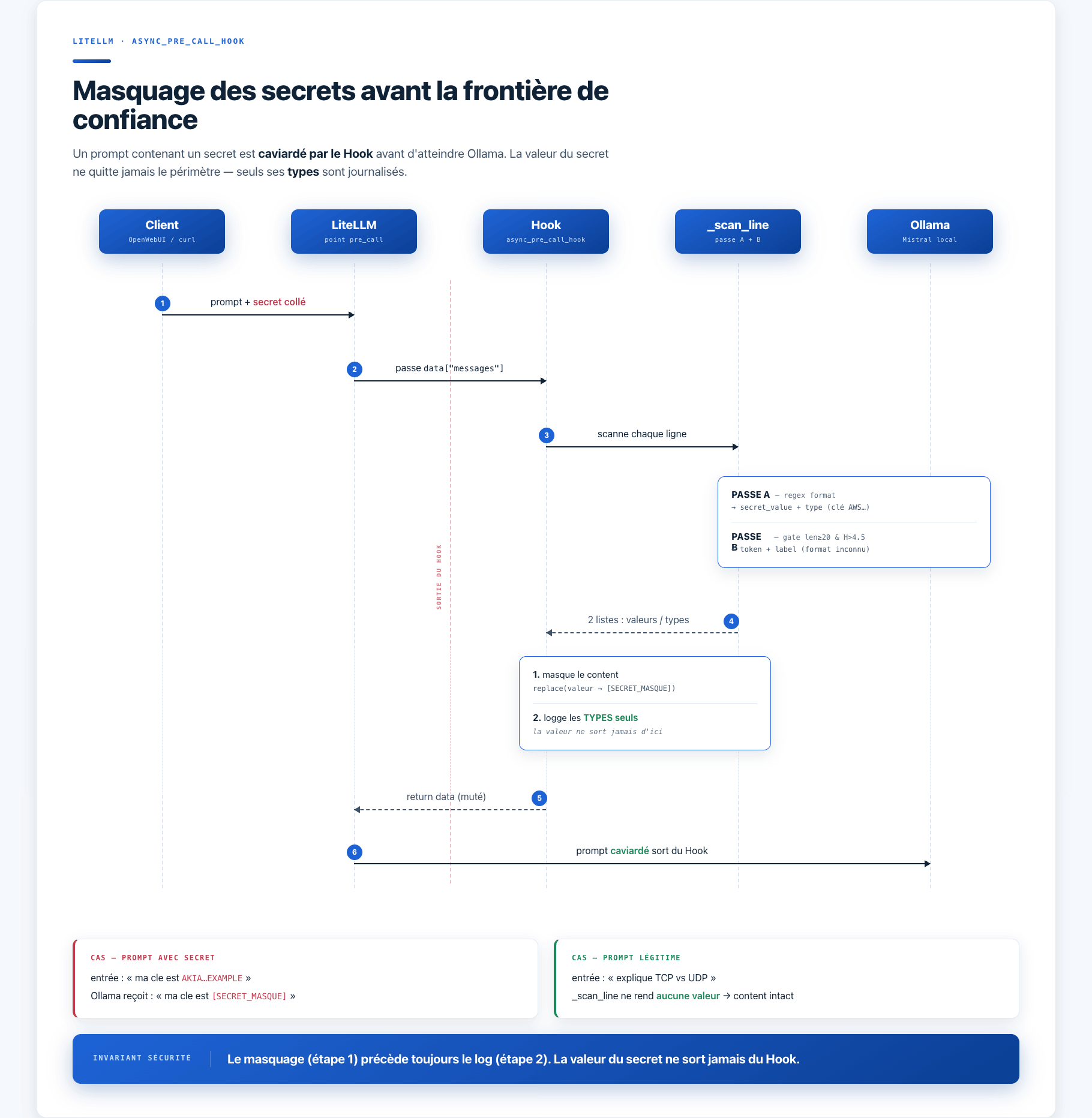 Diagramme de séquence : Client, LiteLLM, le Hook async_pre_call, _scan_line avec ses passes A et B, et Ollama ; le hook masque le contenu puis ne journalise que les types, la valeur du secret ne sort jamais du hook