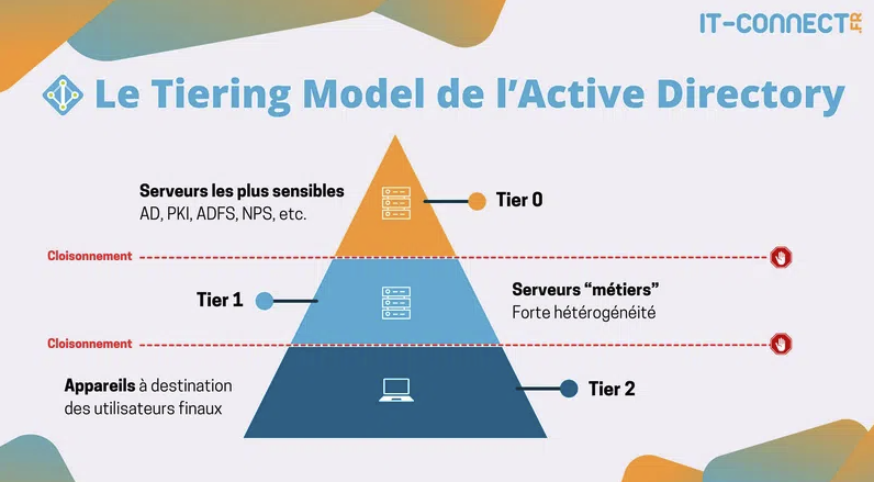 Schéma du tiering Active Directory : Tier 0, Tier 1 et Tier 2, avec les flux autorisés à l'intérieur d'un même niveau et les escalades barrées